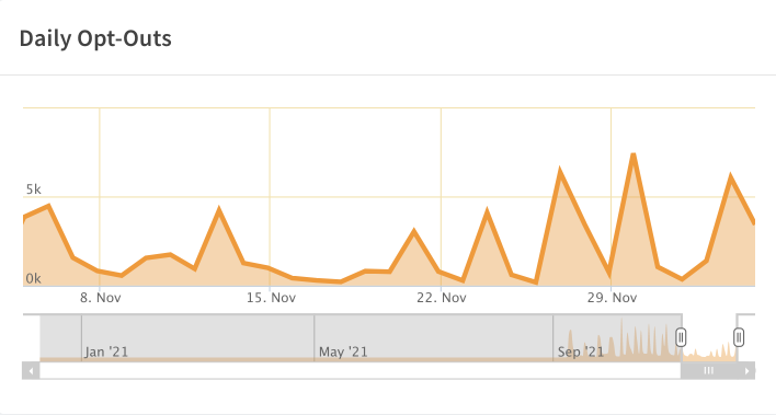 OptOutList_DailyGraph.png
